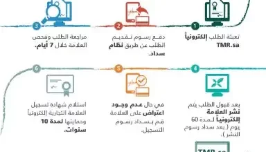 فئات العلامات التجارية في السعودية