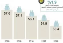 معلومات عن معدل النمو السكاني في المملكة العربية السعودية