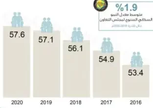 معلومات عن معدل النمو السكاني في المملكة العربية السعودية