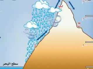مناطق ظل المطر في السعودية