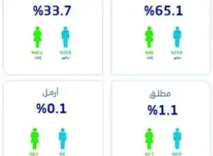 نسبة الشباب في السعودية و نسبة الذكور و الاناث