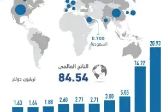 ترتيب الاقتصاد السعودي في العالم
